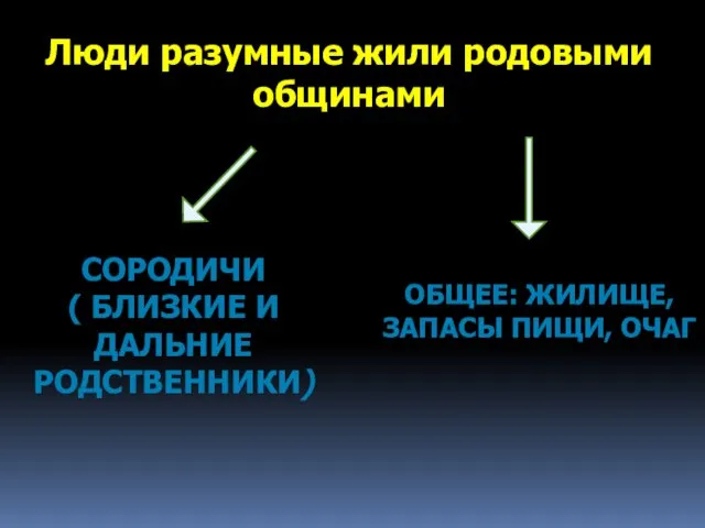 Люди разумные жили родовыми общинами СОРОДИЧИ ( БЛИЗКИЕ И ДАЛЬНИЕ РОДСТВЕННИКИ) ОБЩЕЕ: ЖИЛИЩЕ, ЗАПАСЫ ПИЩИ, ОЧАГ