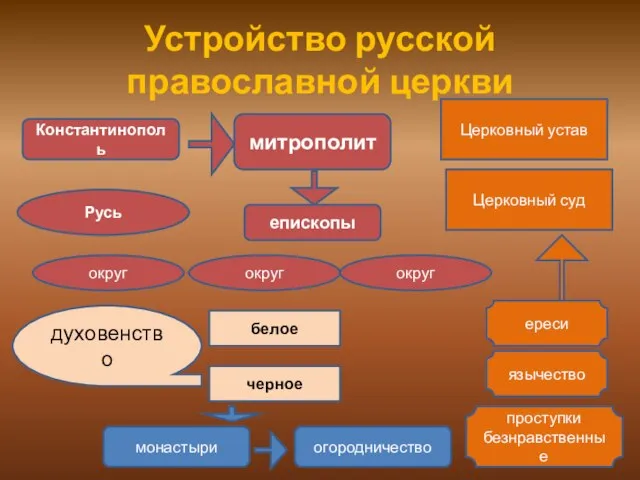 Устройство русской православной церкви Константинополь митрополит округ округ округ Русь епископы Церковный