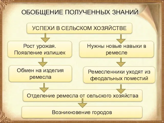 ОБОБЩЕНИЕ ПОЛУЧЕННЫХ ЗНАНИЙ УСПЕХИ В СЕЛЬСКОМ ХОЗЯЙСТВЕ Обмен на изделия ремесла Рост