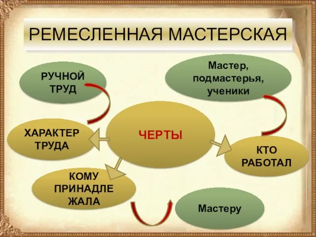 РЕМЕСЛЕННАЯ МАСТЕРСКАЯ РУЧНОЙ ТРУД Мастер, подмастерья, ученики ХАРАКТЕР ТРУДА ЧЕРТЫ КТО РАБОТАЛ КОМУ ПРИНАДЛЕЖАЛА Мастеру