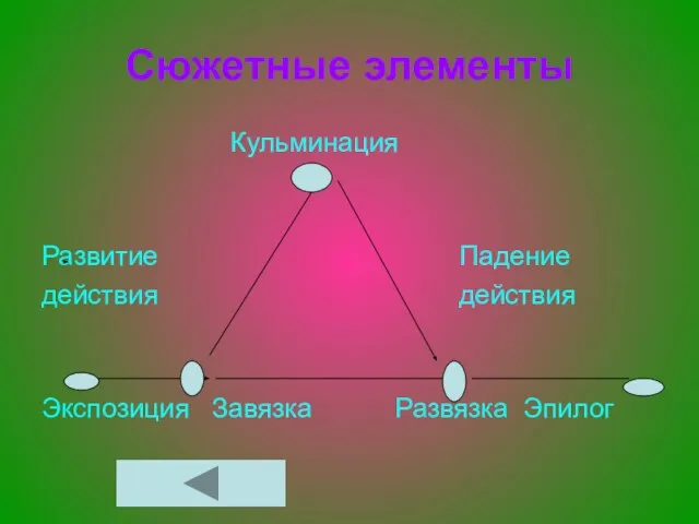 Сюжетные элементы Кульминация Развитие Падение действия действия Экспозиция Завязка Развязка Эпилог