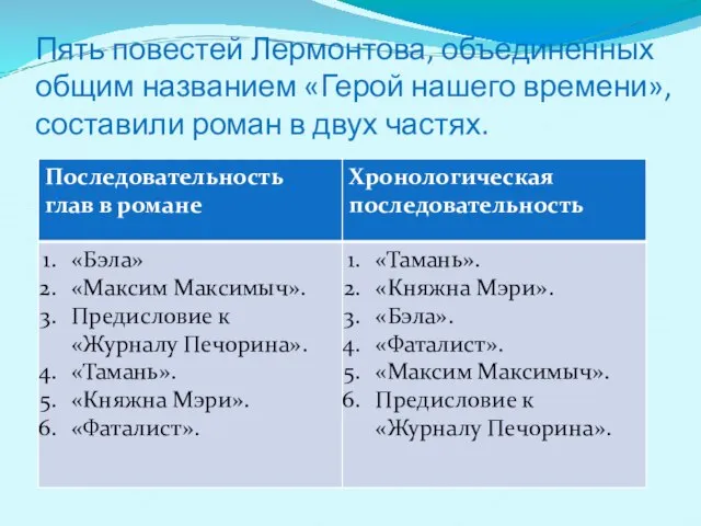 Пять повестей Лермонтова, объединенных общим названием «Герой нашего времени», составили роман в двух частях.