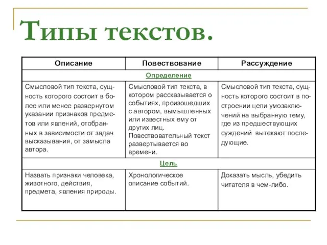 Типы текстов.