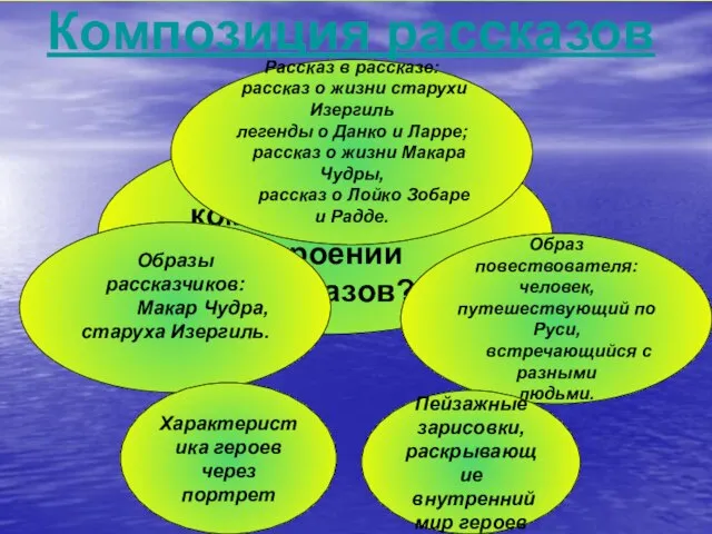 Что общего в композиционном строении рассказов? Композиция рассказов Образы рассказчиков: Макар Чудра,