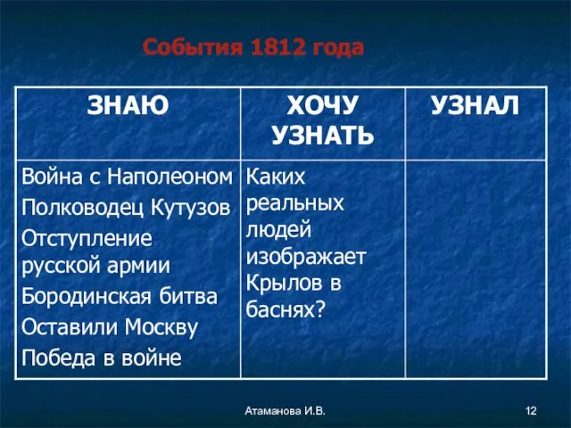 События 1812 года Атаманова И.В.