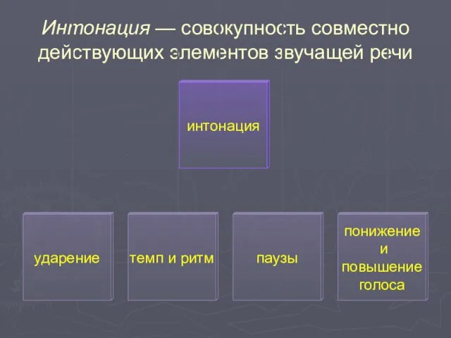 Интонация — совокупность совместно действующих элементов звучащей речи