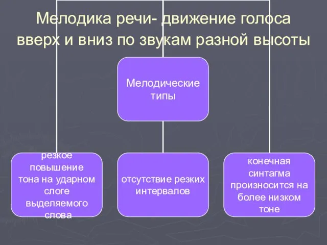 Мелодика речи- движение голоса вверх и вниз по звукам разной высоты