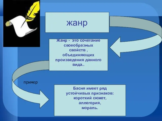 жанр Жанр - это сочетание своеобразных свойств , объединяющих произведения данного вида..