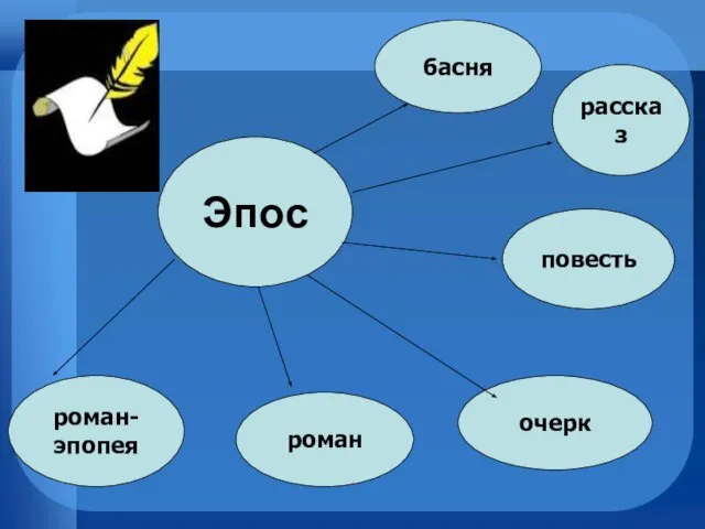 Эпос басня рассказ повесть очерк роман роман-эпопея