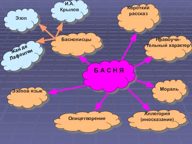 Б А С Н Я И.А. Крылов Эзоп Жан де Лафонтен Баснописцы