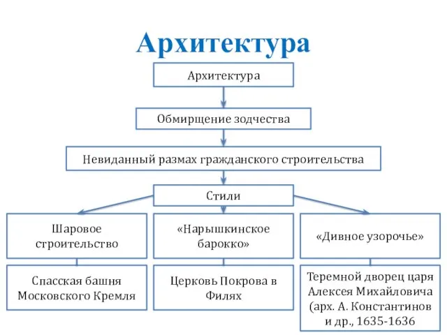 Архитектура Невиданный размах гражданского строительства Стили Шаровое строительство «Нарышкинское барокко» «Дивное узорочье»