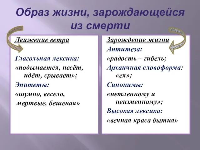 Образ жизни, зарождающейся из смерти Движение ветра Глагольная лексика: «подымается, несёт, идёт,