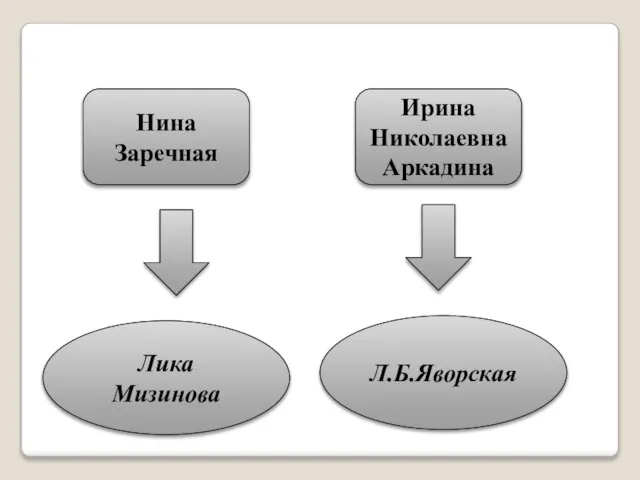 Нина Заречная Ирина Николаевна Аркадина Лика Мизинова Л.Б.Яворская