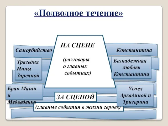 «Подводное течение» НА СЦЕНЕ ЗА СЦЕНОЙ (разговоры о главных событиях) (главные события