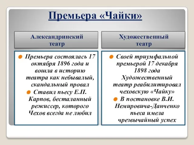 Премьера «Чайки» Александринский театр Художественный театр Премьера состоялась 17 октября 1896 года