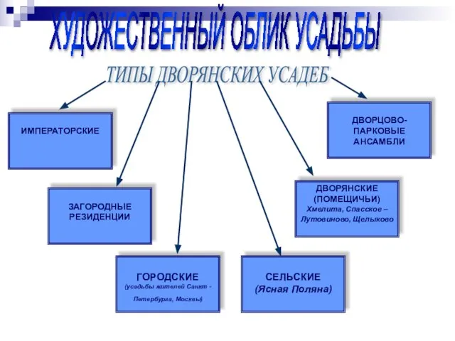 ТИПЫ ДВОРЯНСКИХ УСАДЕБ ЗАГОРОДНЫЕ РЕЗИДЕНЦИИ ДВОРЯНСКИЕ (ПОМЕЩИЧЬИ) Хмелита, Спасское – Лутовиново, Щелыково