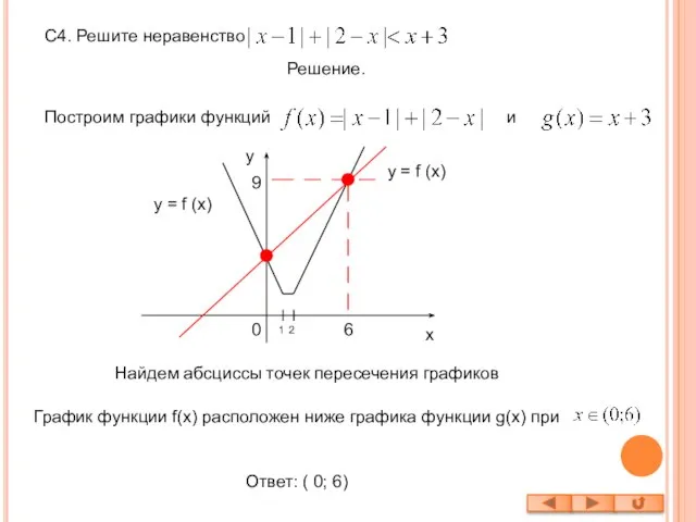 С4. Решите неравенство Решение. Построим графики функций и y = f (x)