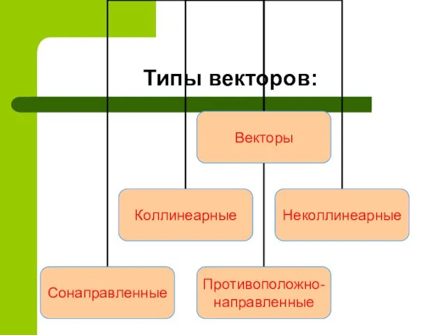 Типы векторов: