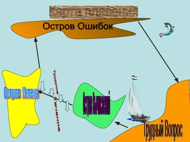 Карта плавания Трудный Вопрос Остров Вычислений Течение Трудное Остров Успеха Остров Ошибок