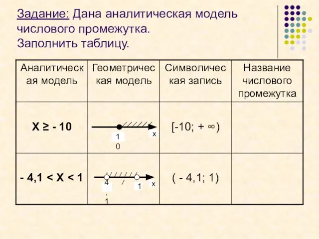 Задание: Дана аналитическая модель числового промежутка. Заполнить таблицу. - 10 х х - 4,1 1