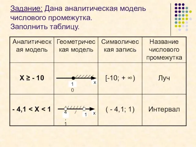 Задание: Дана аналитическая модель числового промежутка. Заполнить таблицу. - 10 х х - 4,1 1