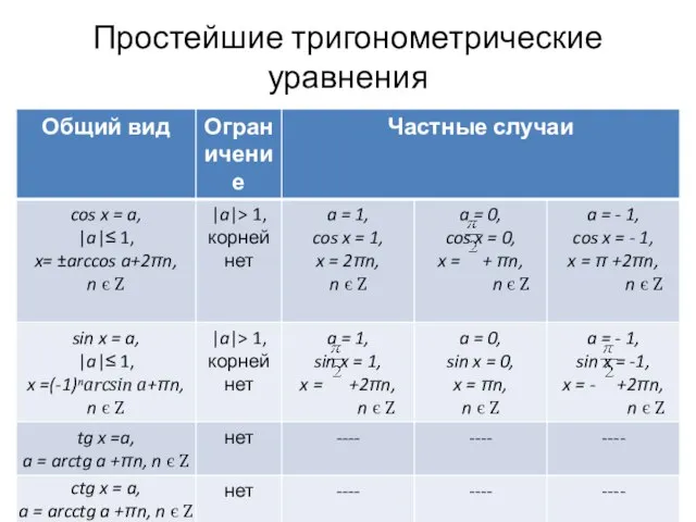 Простейшие тригонометрические уравнения