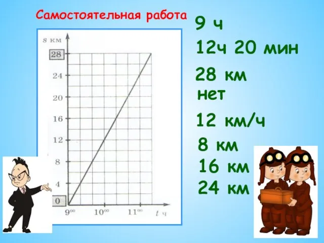 9 ч 16 км 12ч 20 мин 28 км нет 12 км/ч