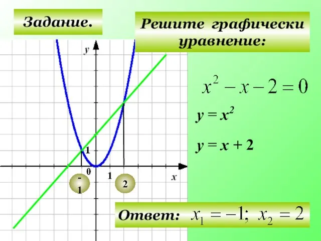 Задание. Решите графически уравнение: у = х2 у = х + 2 -1 2