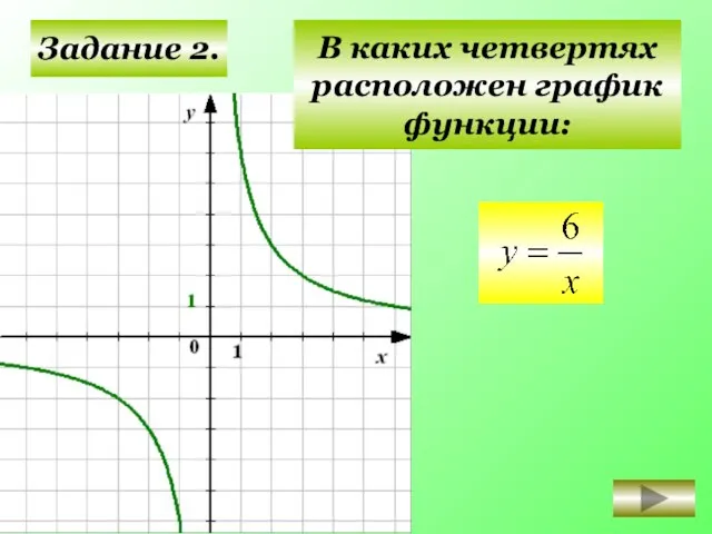 Задание 2. I II III IV В каких четвертях расположен график функции: