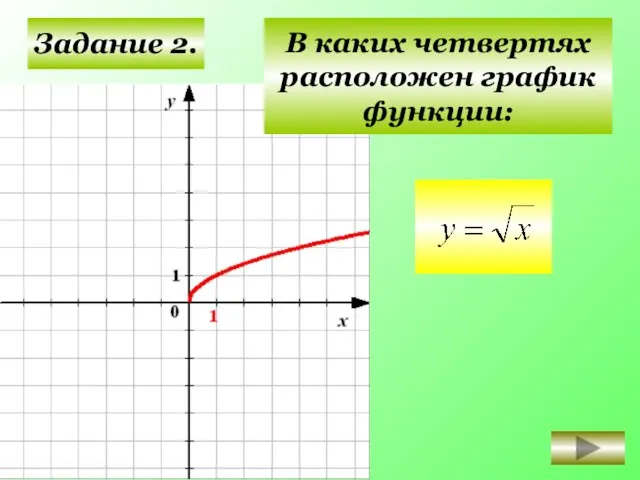 Задание 2. I II III IV В каких четвертях расположен график функции: