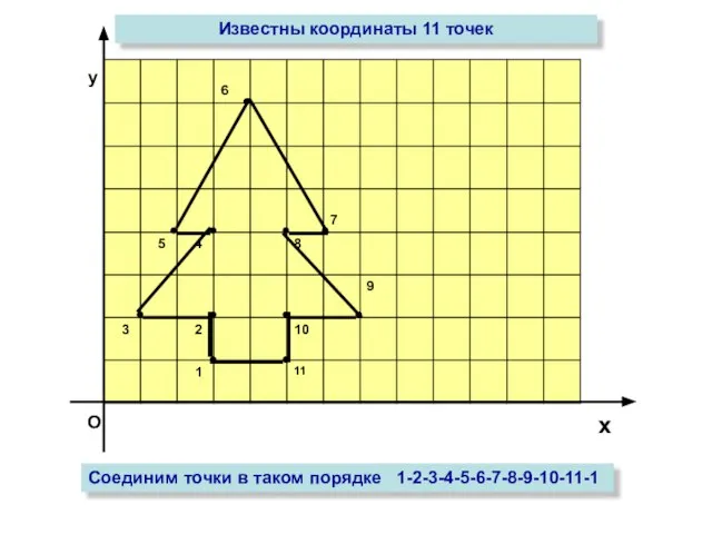 О х у Известны координаты 11 точек Соединим точки в таком порядке 1-2-3-4-5-6-7-8-9-10-11-1
