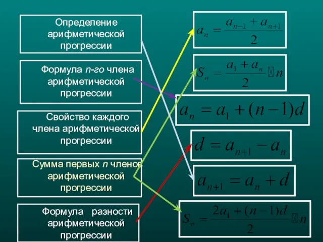 Определение арифметической прогрессии Формула n-го члена арифметической прогрессии Свойство каждого члена арифметической