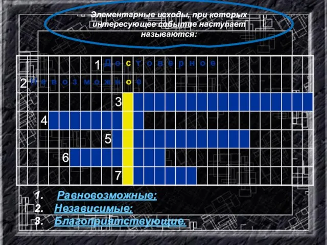 Элементарные исходы, при которых интересующее событие наступает называются: Равновозможные; Независимые; Благоприятствующие.