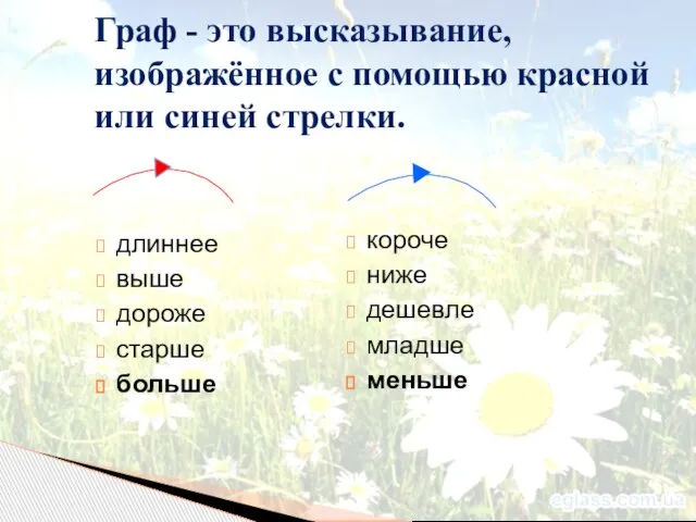 Граф - это высказывание, изображённое с помощью красной или синей стрелки. длиннее