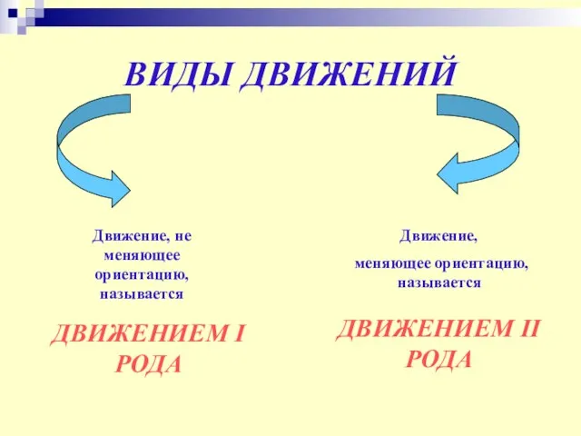 ВИДЫ ДВИЖЕНИЙ Движение, не меняющее ориентацию, называется ДВИЖЕНИЕМ I РОДА Движение, меняющее