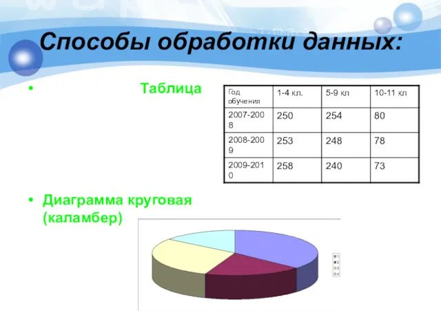 Способы обработки данных: Таблица Диаграмма круговая (каламбер)