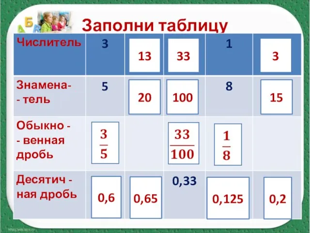 Заполни таблицу 0,6 13 13 20 0,65 33 100 0,125 3 15 0,2