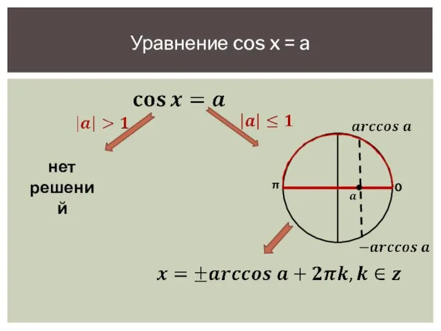 Уравнение cos x = a нет решений 0 π