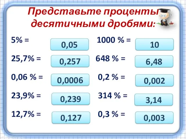 Представьте проценты десятичными дробями: 5% = 1000 % = 25,7% = 648