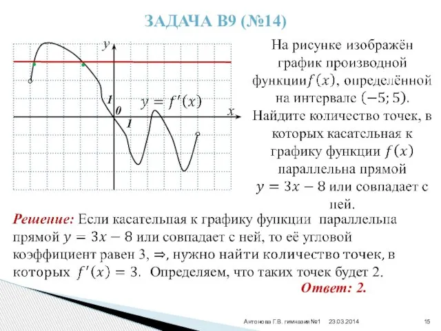 Антонова Г.В. гимназия№1 Задача В9 (№14) y x 0 1 1 •