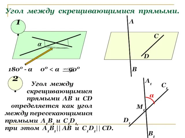 Угол между скрещивающимися прямыми. α 1800 - α 00 1. 2. Угол