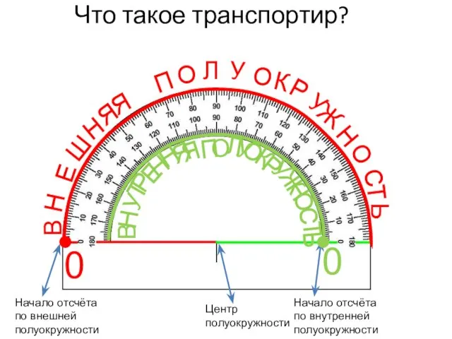 Что такое транспортир? 0 0 Центр полуокружности Начало отсчёта по внутренней полуокружности