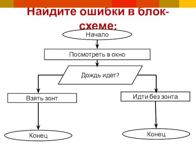 Найдите ошибки в блок-схеме: Начало Посмотреть в окно Дождь идет? Идти без