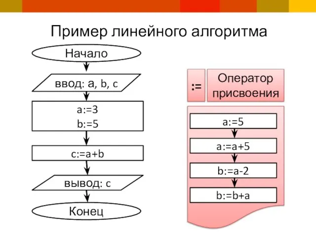 Пример линейного алгоритма Начало ввод: а, b, c a:=3 b:=5 c:=a+b вывод: