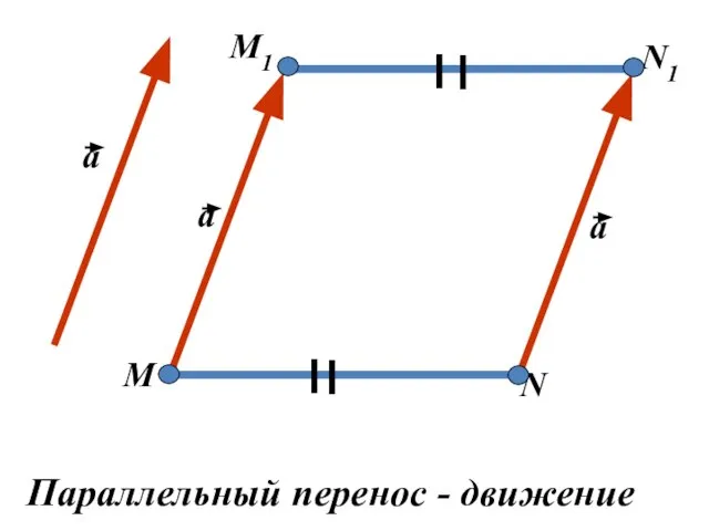 а а а М М1 N1 N Параллельный перенос - движение