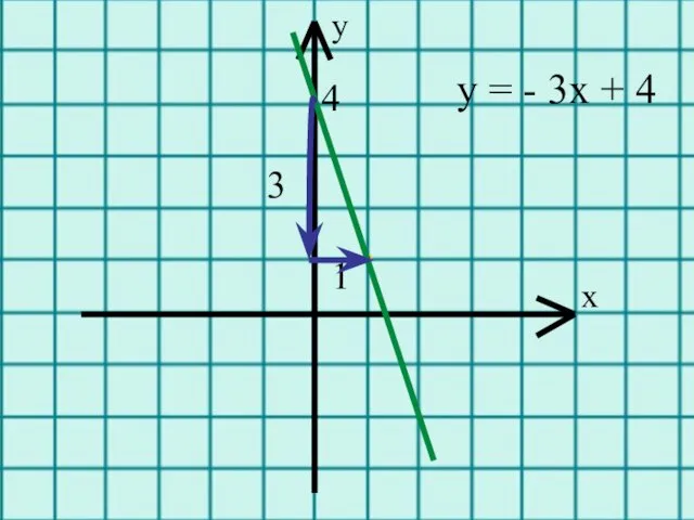 . 4 . 1 у = - 3х + 4 3 х у