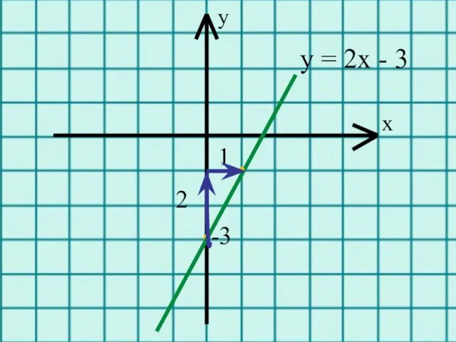 у = 2х - 3 . 1 -3 . 2 х у