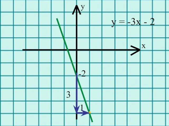 у = -3х - 2 . 3 -2 . 1 х у