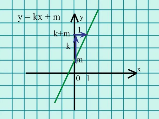 . m . k у = kх + m 1 х у k+m 1 0