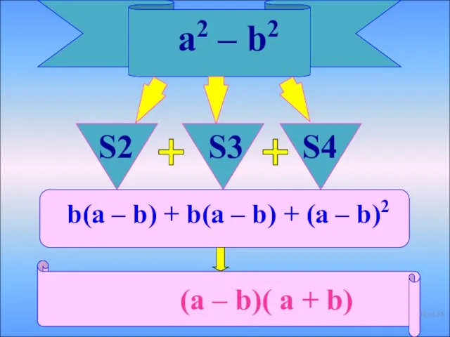 a2 – b2 S2 S3 S4 + + (a – b)( a